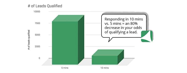 Impact of delays