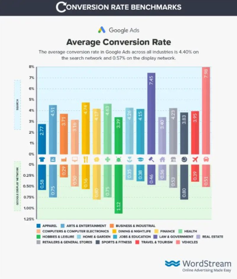 average convertion rate