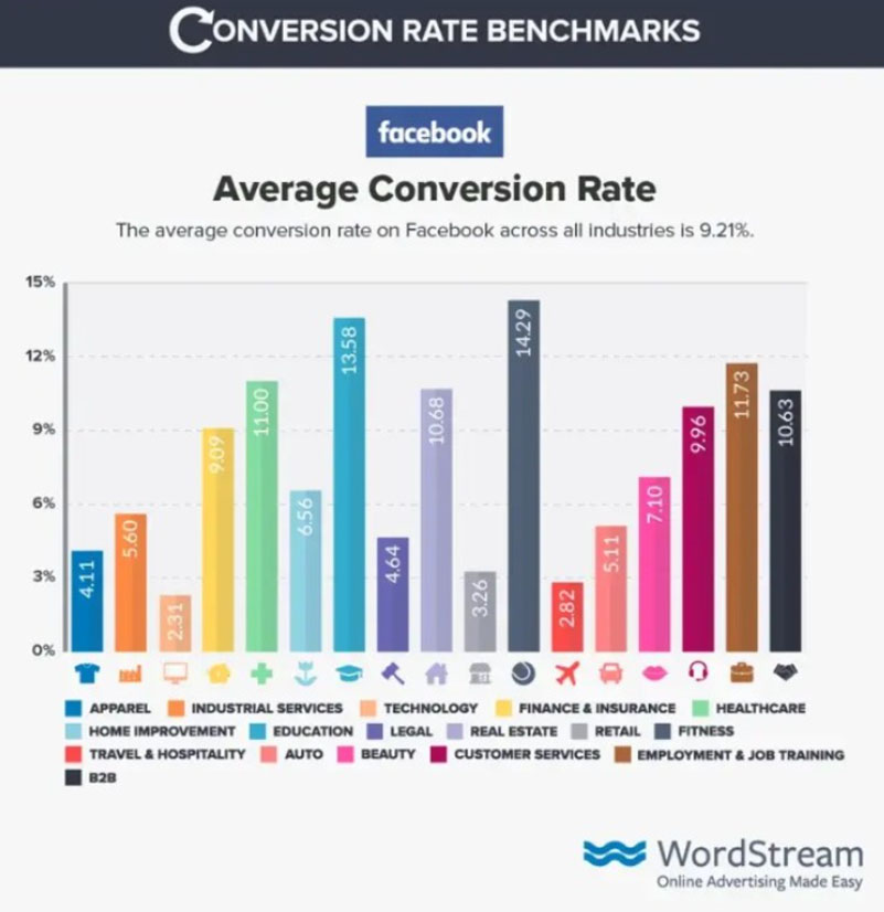 conversation rate benchmarks