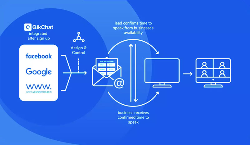 qikchat diagram for conversion rate optimization marketing